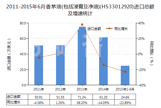 2011-2015年6月香茅油(包括浸膏及凈油)(HS33012920)進(jìn)口總額及增速統(tǒng)計